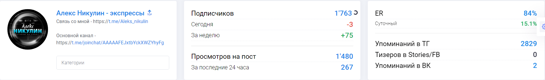 Процент активности канала "Алекс Никулин - экспрессы"