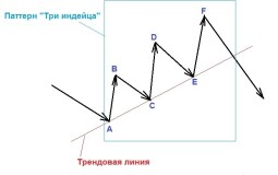 Паттерн «Три индейца»: особенности, стратегия торговли на Форексе