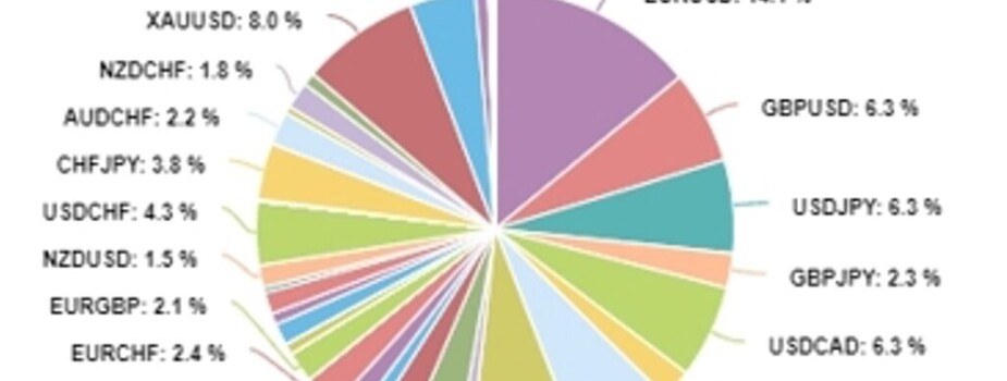 Основные валютные пары
