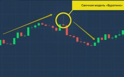 Паттерн Буратино: описание, применение в техническом анализе