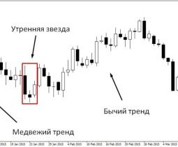 Свечной патттерн волчок в трейдинге — признаки и стратегии торговли