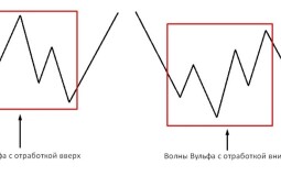 Волны Вульфа: описание паттерна, применение в торговле