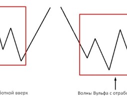 Описание индикатора Filter Trend