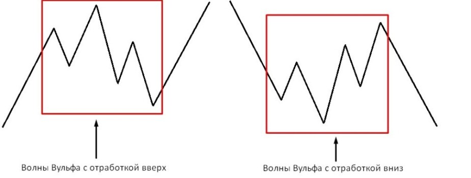 Волны Вульфа: описание паттерна, применение в торговле