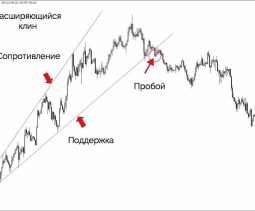 Фигура технического анализа клин в трейдинге — описание, виды, стратегии торговли