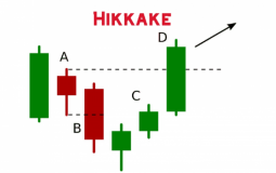 Паттерн Hikkake: описание, характеристики, правила торговли
