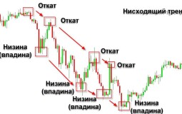 Откат в трейдинге — как использовать в торговле