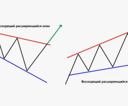 Фигура теханализа расширяющийся клин — значение в трейдинге и стратегии торговли