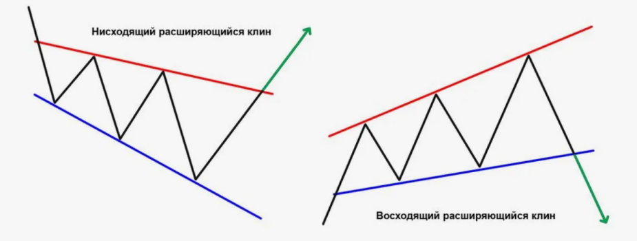 Фигура технического анализа клин в трейдинге — описание, виды, стратегии торговли