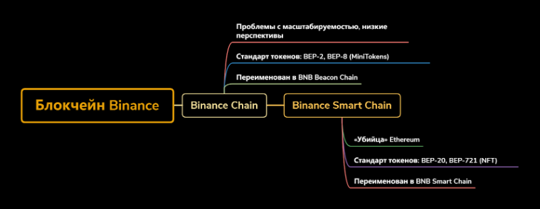 Binance и  BNB