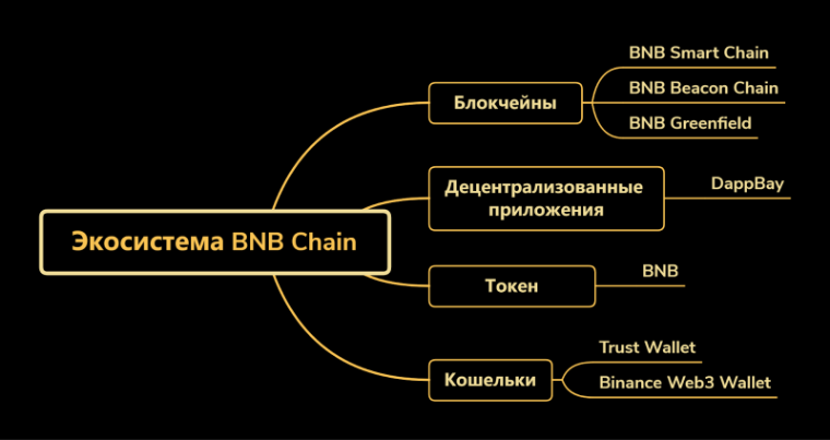 Экосистема BNB Chain