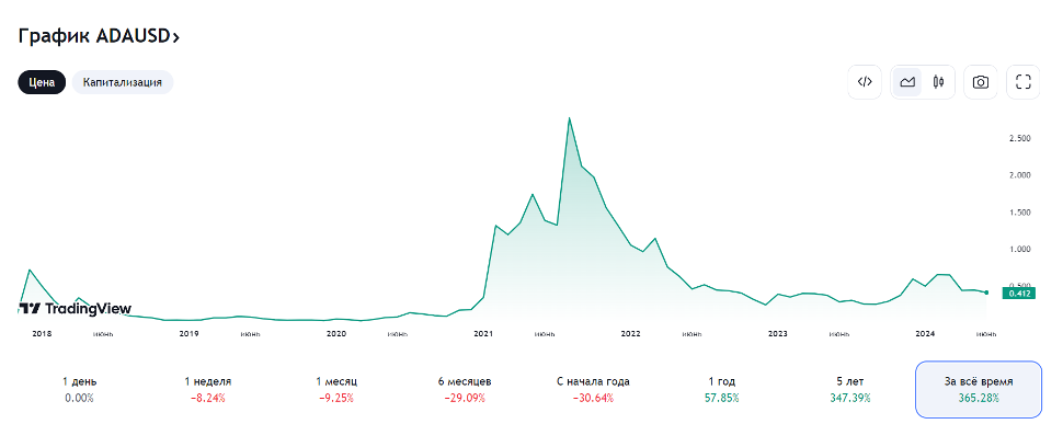 График Cardano (ADA)