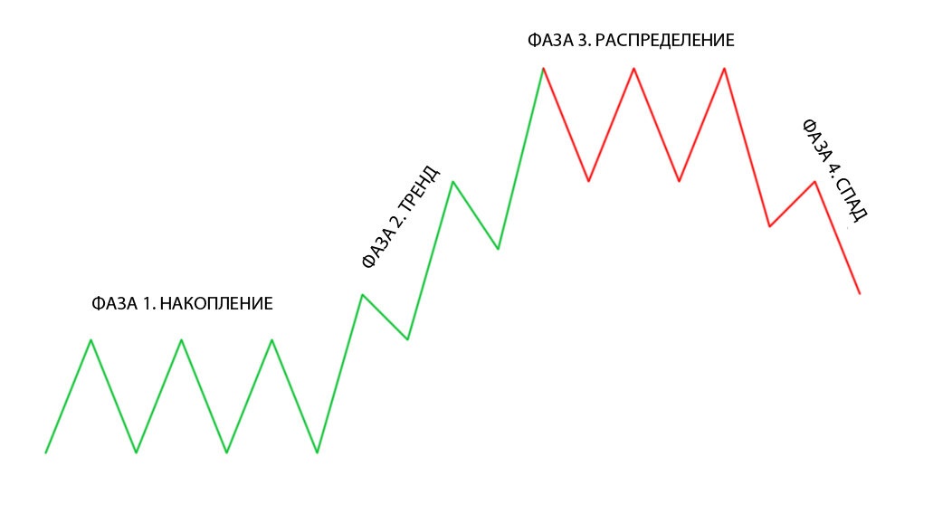 Фазы рынка