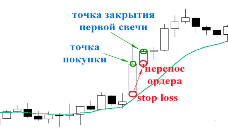 Перенос ордера