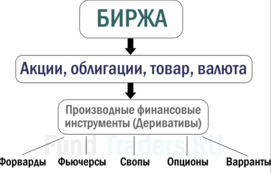 Производные финансовые инструменты