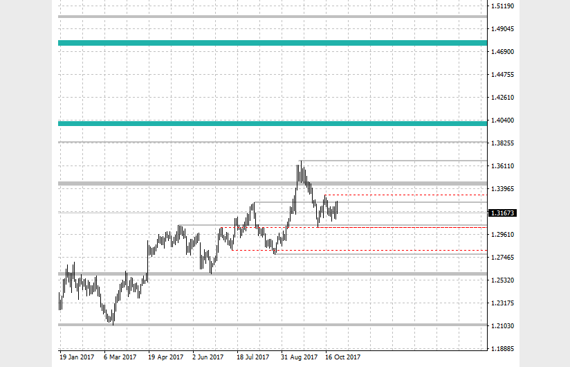 PZ Support Resistance