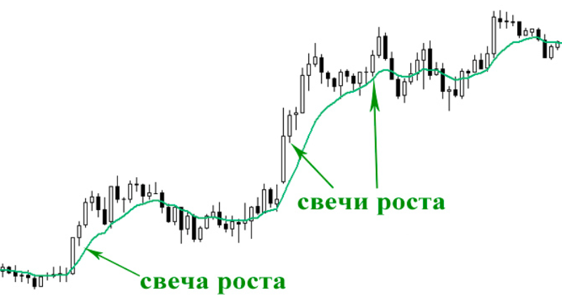 Свечи роста