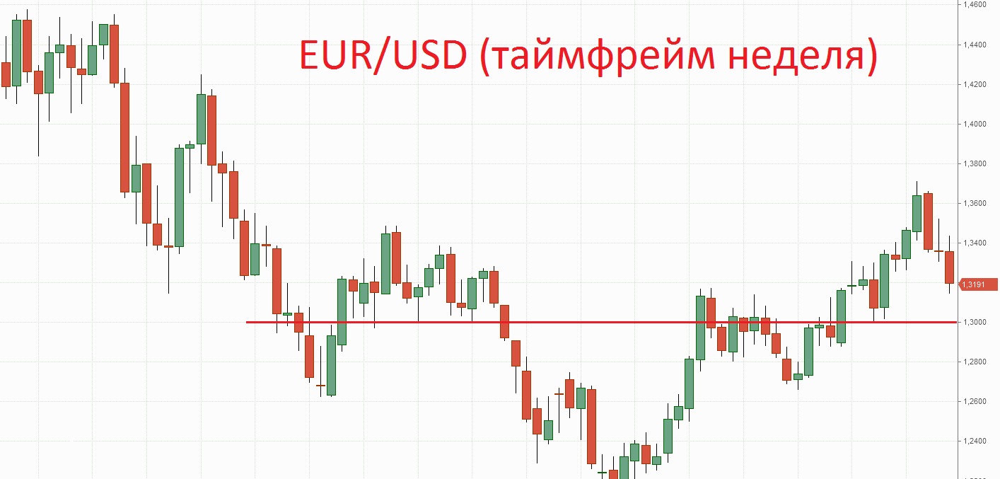 Таймфрейм за неделю