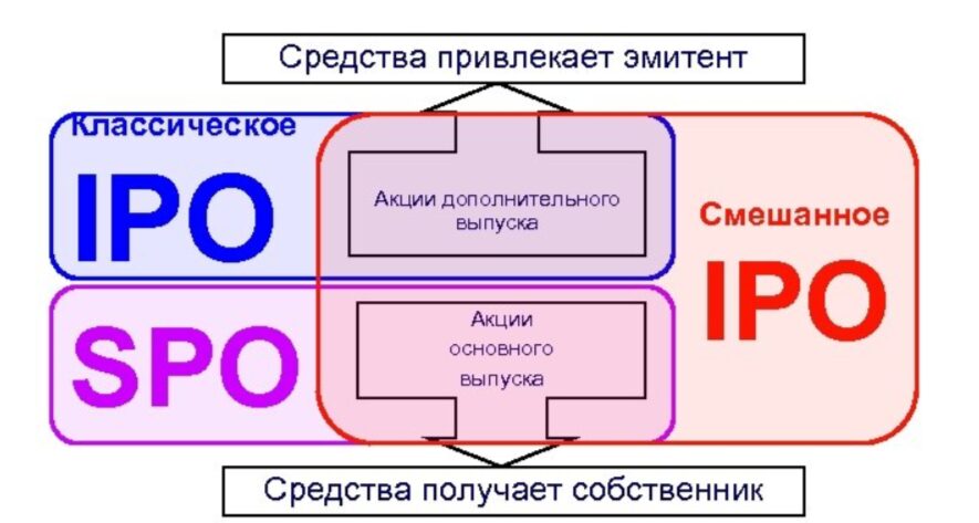 Выпуск акций