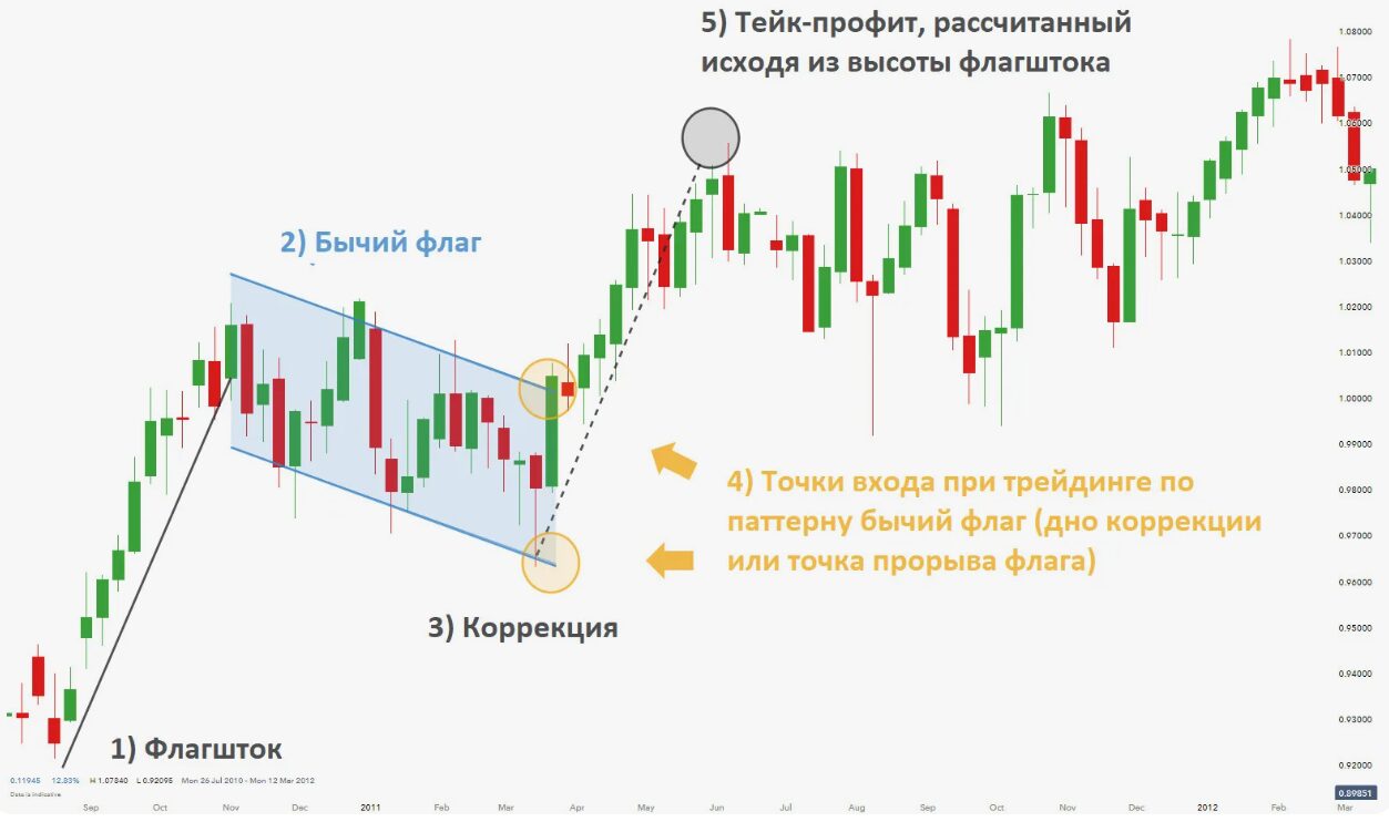 Бычий флаг в трейдинге