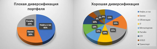 Диверсификация портфеля