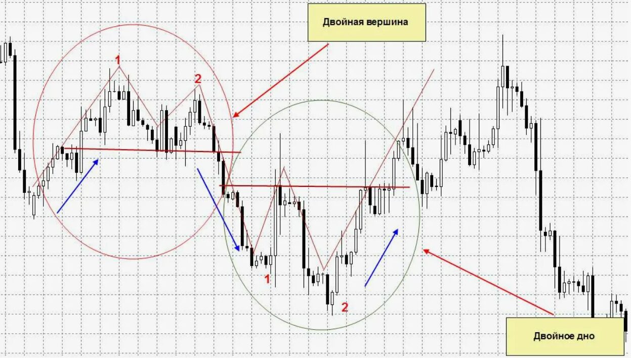 Двойное дно и двойная вершина