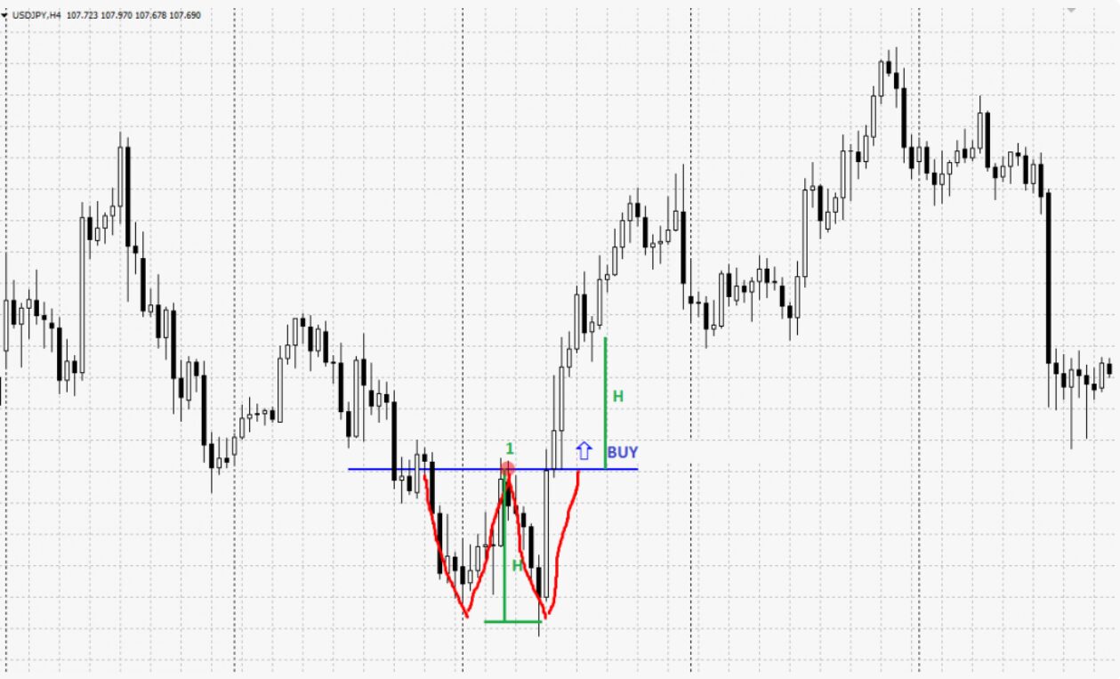 Двойное дно является одним из паттернов на графике котировок актива
