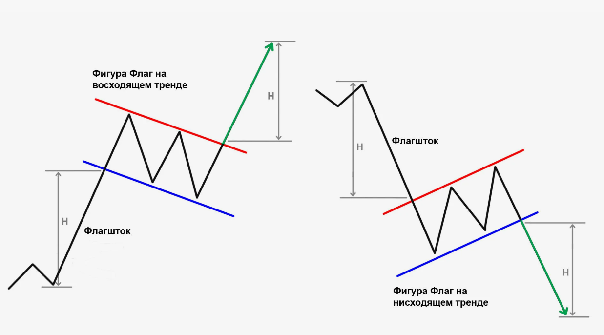 Флаг в трейдинге