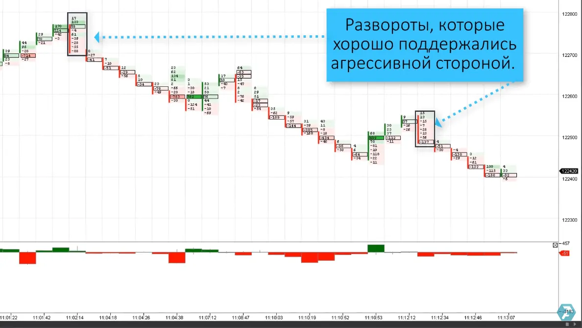 Формирование свечи, закрывающейся ниже уровня этих покупок