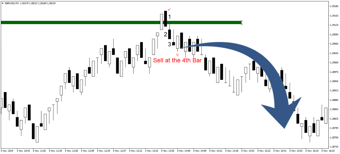 Когда закроется четвертый бар, это будет последним ключевым сигналом к открытию новой позиции
