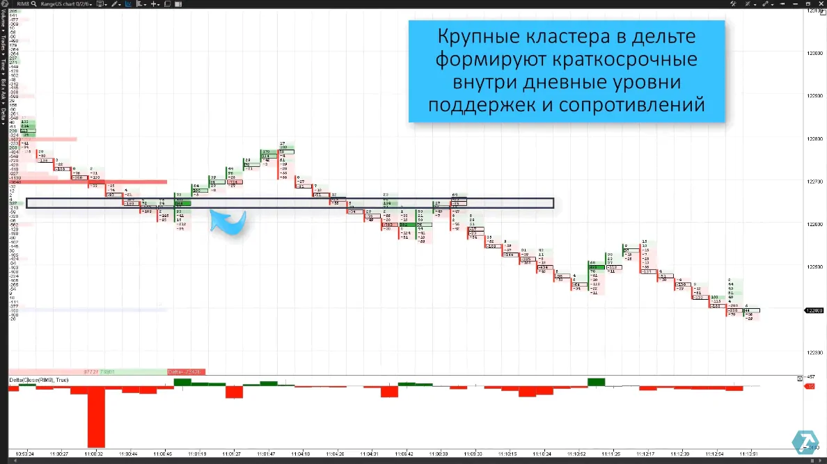 Крупные кластеры выступают в роли краткосрочных уровней поддержки и сопротивления в рамках внутридневной торговли