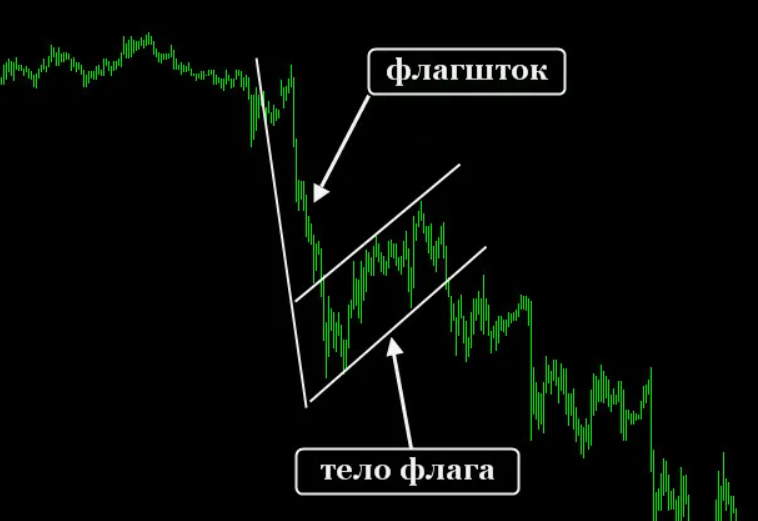 «Медвежий флаг» в трейдинге