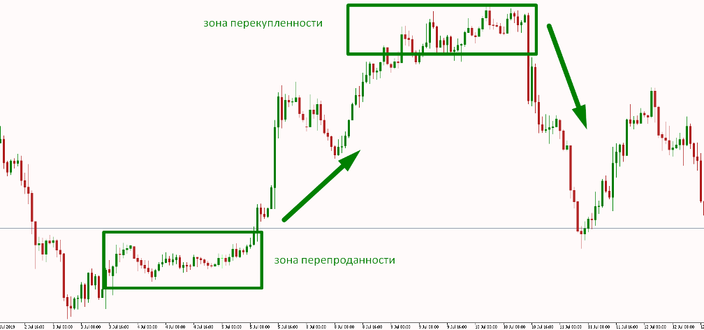 Перекупленность и перепроданность