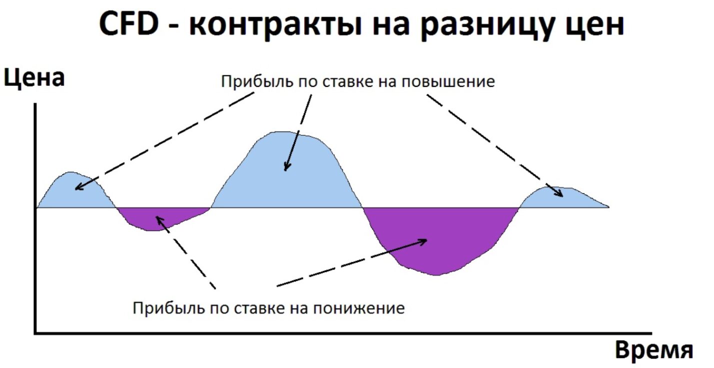 Прибыль контракта на разницу цен