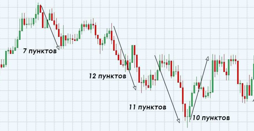 Пункты на графике