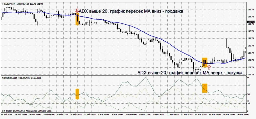 Работа с перекупленностью и перепроданностью