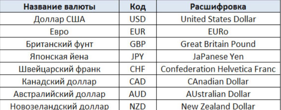 Расшифровка кодов валют