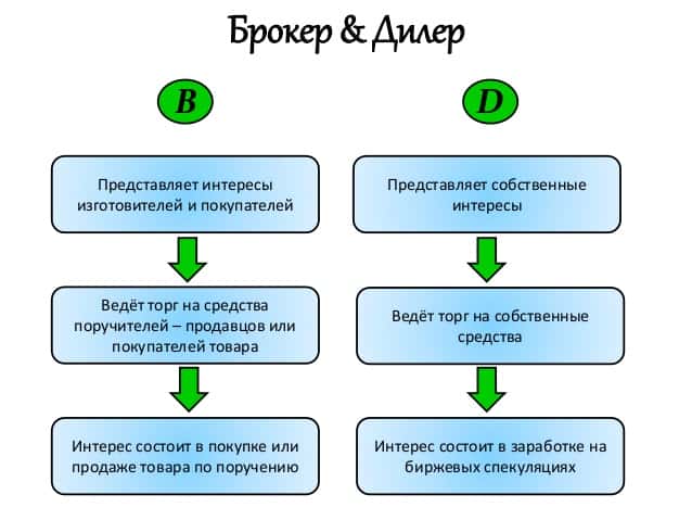 Разница между брокерами и дилерами