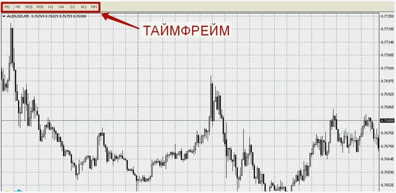 Разные таймфреймы предназначены для разных задач