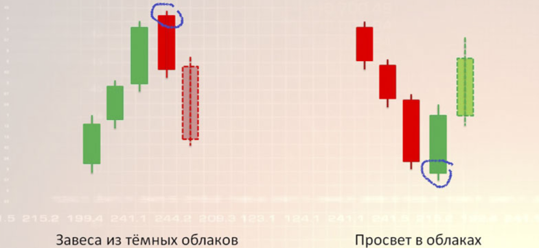 Разворотные фигуры