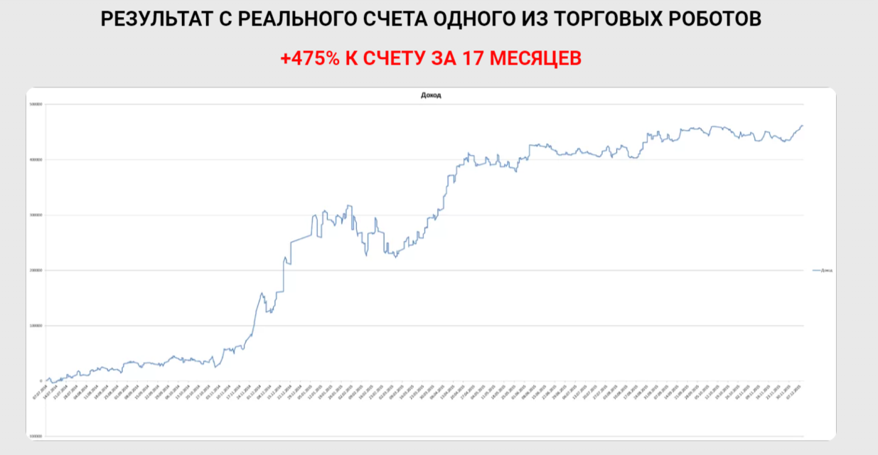 Результат работы автоматизированной системы торговли