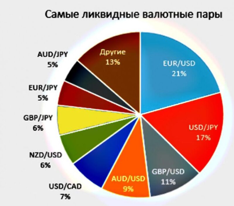 Соотношение объемов торговли на Форекс