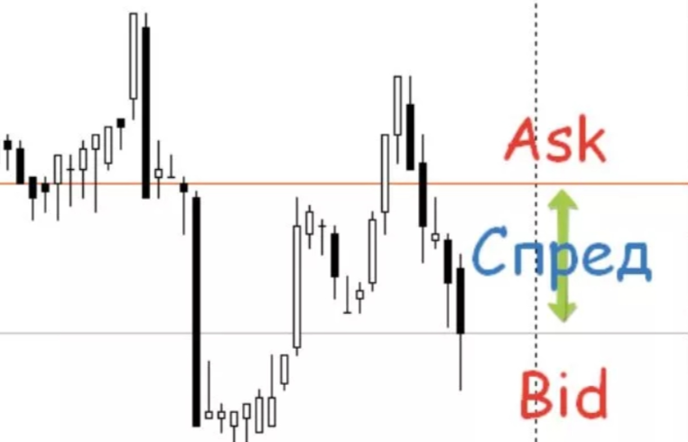Спред - разница цен покупки и продажи