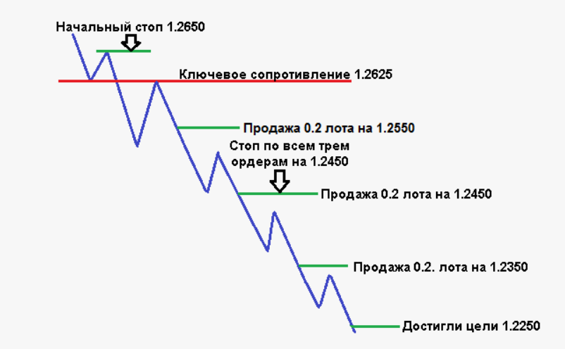 Стратегия пирамидинга