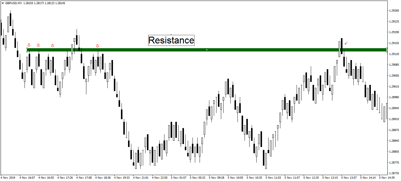 Стратегия торговли, основанная на индикаторе Range Bars