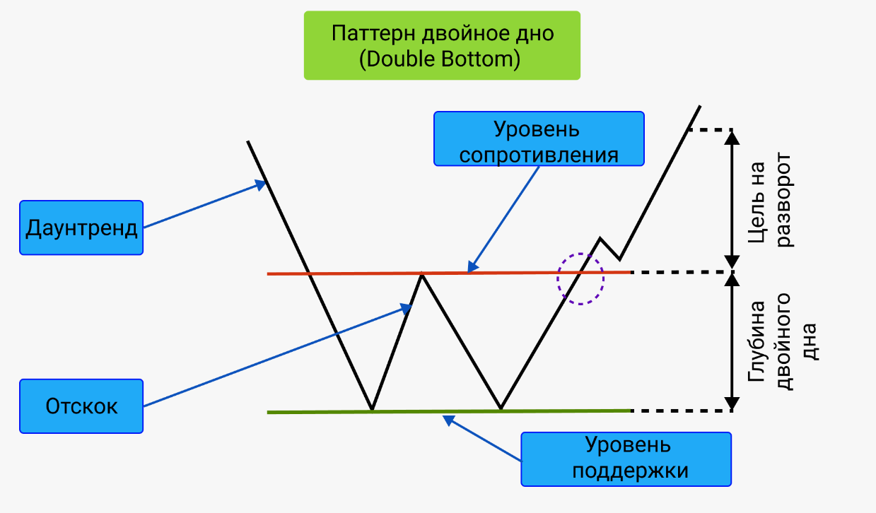 Свечной паттерн «двойное дно»