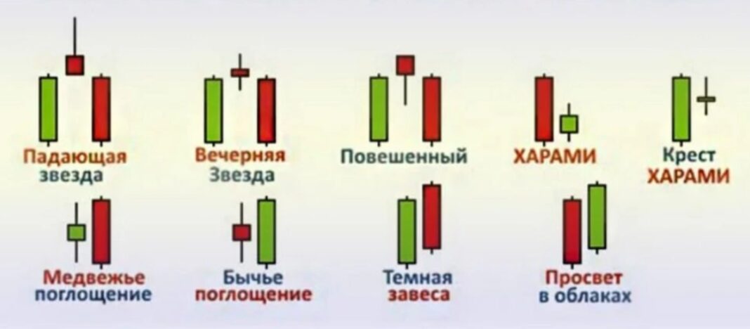 Свечные модели разворота тренда