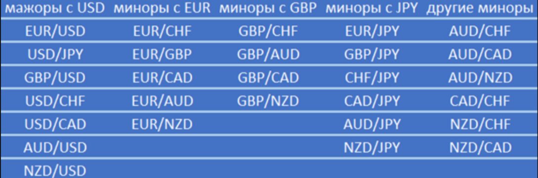 Валютные пары - мажоры и миноры