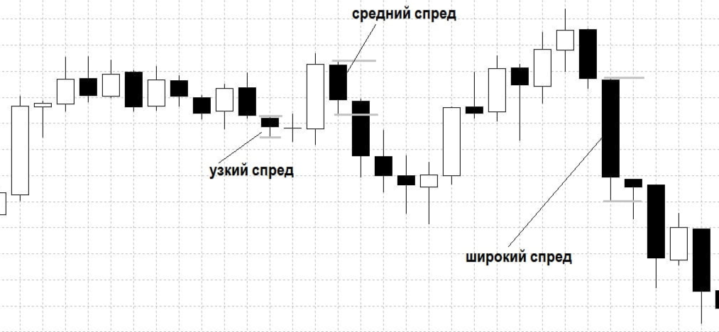 Виды спреда