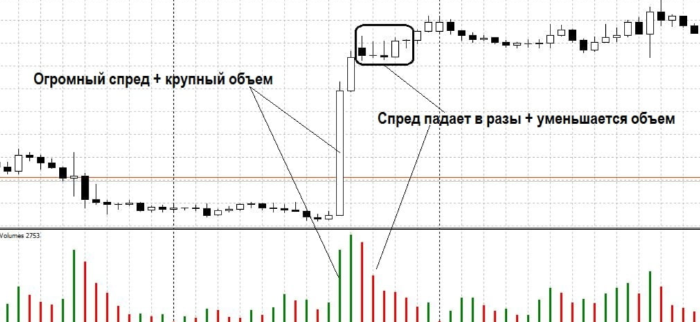 Зависимость спреда от объемов торгов